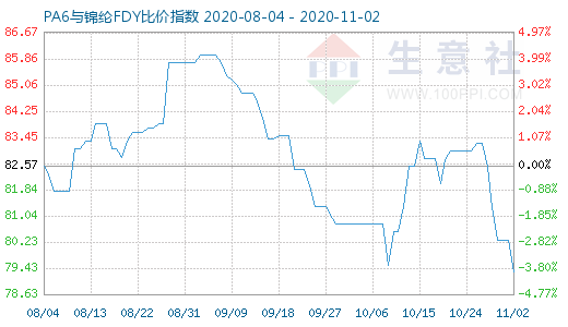 11月2日PA6與錦綸FDY比價指數(shù)圖