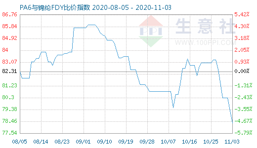 11月3日PA6與錦綸FDY比價(jià)指數(shù)圖