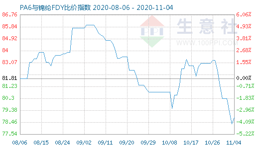 11月4日PA6與錦綸FDY比價指數(shù)圖