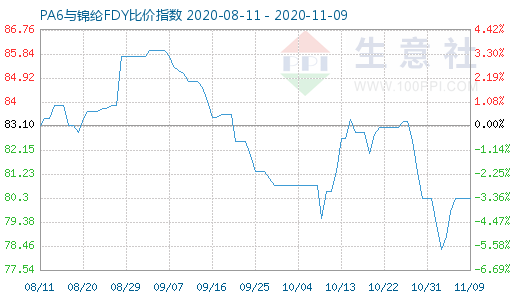 11月9日PA6與錦綸FDY比價(jià)指數(shù)圖