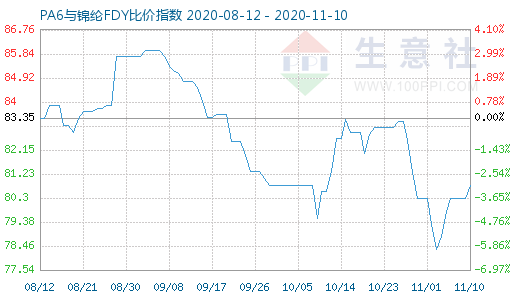 11月10日PA6與錦綸FDY比價(jià)指數(shù)圖