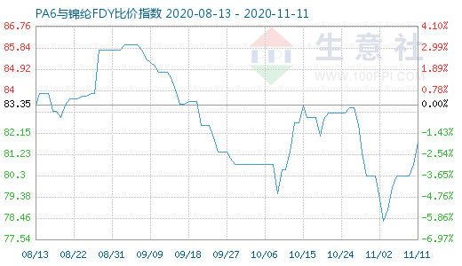 11月11日PA6與錦綸FDY比價(jià)指數(shù)圖