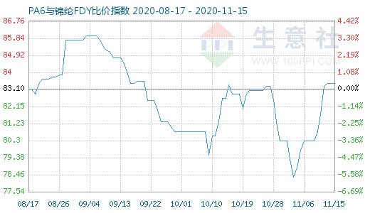 11月15日PA6與錦綸FDY比價(jià)指數(shù)圖