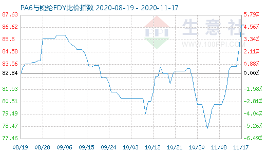 11月17日PA6與錦綸FDY比價(jià)指數(shù)圖