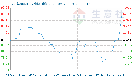 11月18日PA6與錦綸FDY比價指數(shù)圖