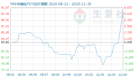 11月19日PA6與錦綸FDY比價指數(shù)圖