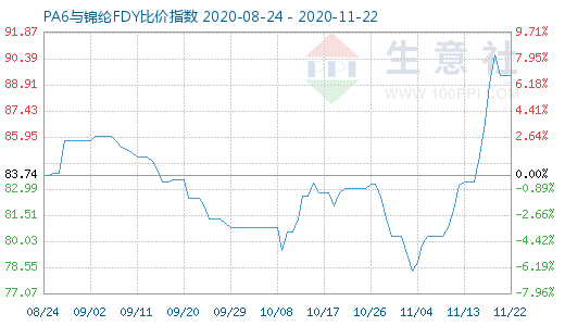 11月22日PA6與錦綸FDY比價(jià)指數(shù)圖