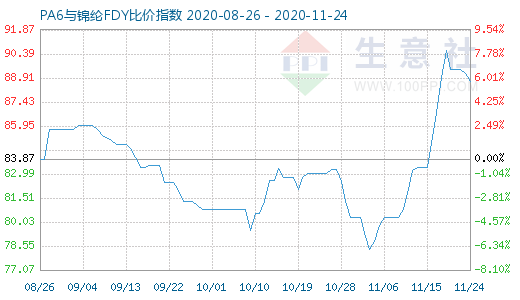 11月24日PA6與錦綸FDY比價指數(shù)圖