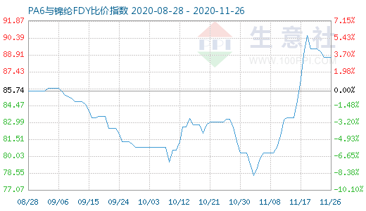 11月26日PA6與錦綸FDY比價指數(shù)圖