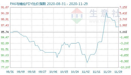 11月29日PA6與錦綸FDY比價指數(shù)圖