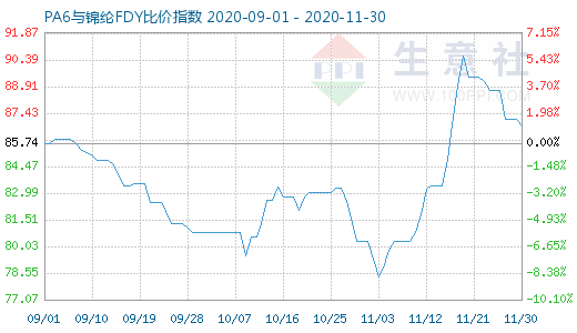 11月30日PA6與錦綸FDY比價(jià)指數(shù)圖