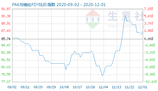 12月1日PA6與錦綸FDY比價(jià)指數(shù)圖