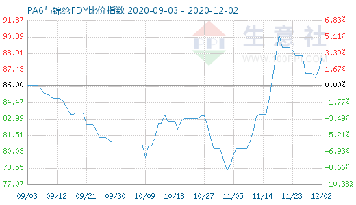 12月2日PA6與錦綸FDY比價指數(shù)圖