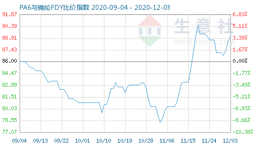 12月3日PA6與錦綸FDY比價(jià)指數(shù)圖