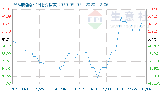 12月6日PA6與錦綸FDY比價(jià)指數(shù)圖