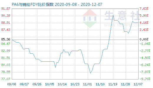 12月7日PA6與錦綸FDY比價(jià)指數(shù)圖