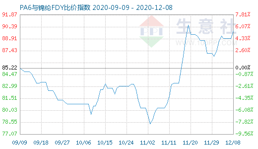 12月8日PA6與錦綸FDY比價(jià)指數(shù)圖