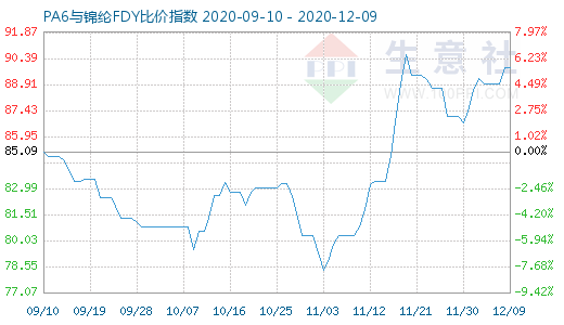 12月9日PA6與錦綸FDY比價(jià)指數(shù)圖