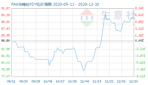 12月10日PA6與錦綸FDY比價指數(shù)圖