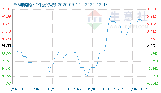 12月13日PA6與錦綸FDY比價(jià)指數(shù)圖