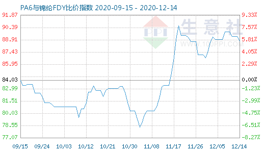 12月14日PA6與錦綸FDY比價指數(shù)圖