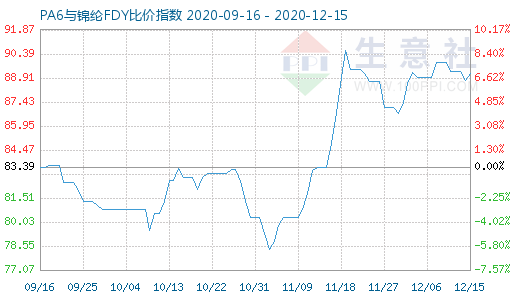 12月15日PA6與錦綸FDY比價(jià)指數(shù)圖