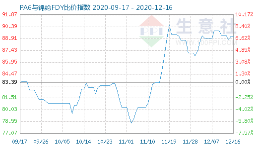 12月16日PA6與錦綸FDY比價(jià)指數(shù)圖