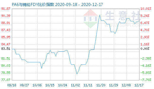 12月17日PA6與錦綸FDY比價(jià)指數(shù)圖