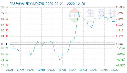 12月20日PA6與錦綸FDY比價(jià)指數(shù)圖