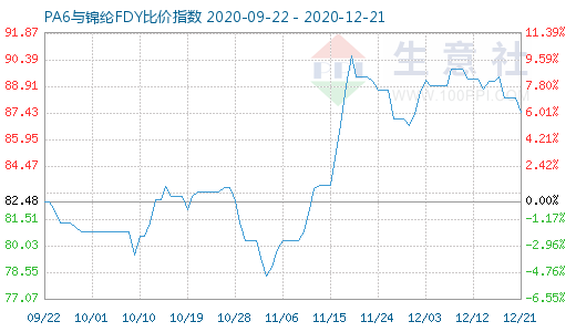 12月21日PA6與錦綸FDY比價指數(shù)圖