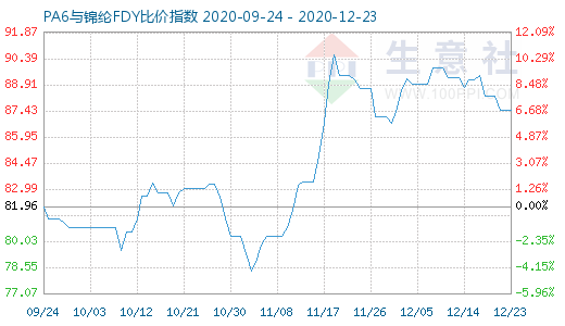 12月23日PA6與錦綸FDY比價(jià)指數(shù)圖