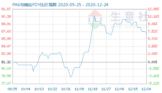 12月24日PA6與錦綸FDY比價指數(shù)圖