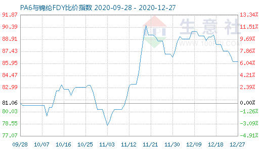 12月27日PA6與錦綸FDY比價指數(shù)圖