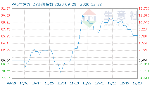 12月28日PA6與錦綸FDY比價指數(shù)圖