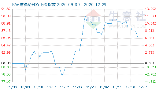 12月29日PA6與錦綸FDY比價(jià)指數(shù)圖