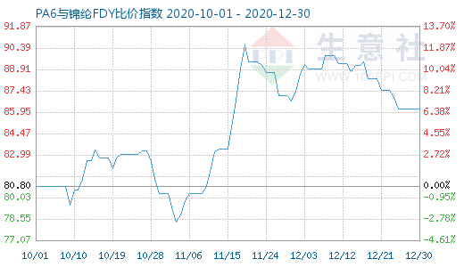 12月30日PA6與錦綸FDY比價指數(shù)圖