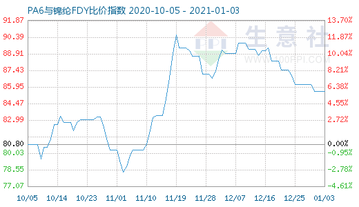 1月3日PA6與錦綸FDY比價(jià)指數(shù)圖