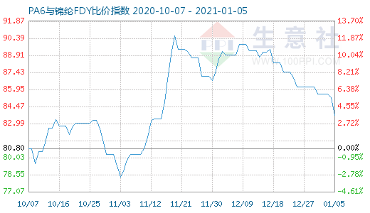 1月5日PA6與錦綸FDY比價(jià)指數(shù)圖