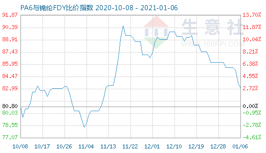 1月6日PA6與錦綸FDY比價(jià)指數(shù)圖