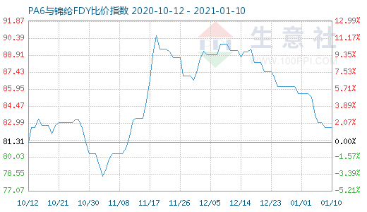 1月10日PA6與錦綸FDY比價指數(shù)圖