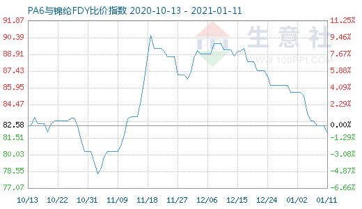 1月11日PA6與錦綸FDY比價(jià)指數(shù)圖