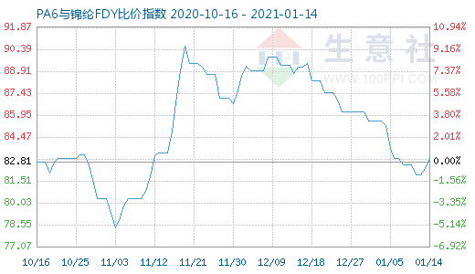 1月14日PA6與錦綸FDY比價(jià)指數(shù)圖