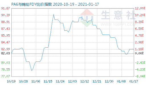 1月17日PA6與錦綸FDY比價指數(shù)圖