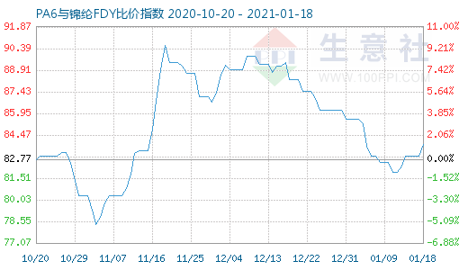 1月18日PA6與錦綸FDY比價指數(shù)圖