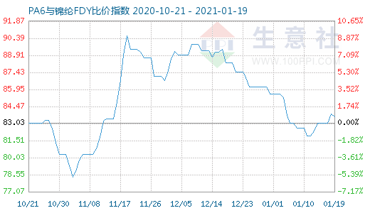 1月19日PA6與錦綸FDY比價指數(shù)圖