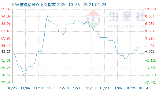 1月24日PA6與錦綸FDY比價指數(shù)圖