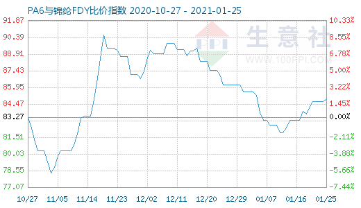 1月25日PA6與錦綸FDY比價(jià)指數(shù)圖