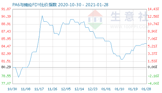 1月28日PA6與錦綸FDY比價(jià)指數(shù)圖