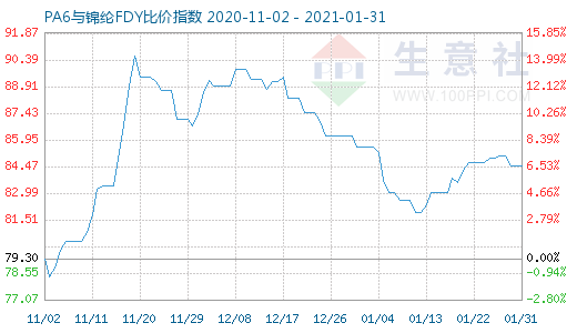 1月31日PA6與錦綸FDY比價指數(shù)圖