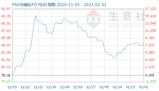 2月1日PA6與錦綸FDY比價指數(shù)圖